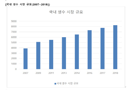 출처 농림축산식품부, 한국농수산식품유통공사 '2019 가공식품 세분시장 현황 음료류 시장'